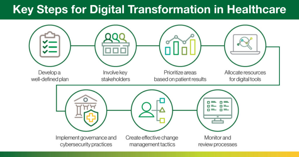Key Steps for Digital Transformation in Healthcare Graphic