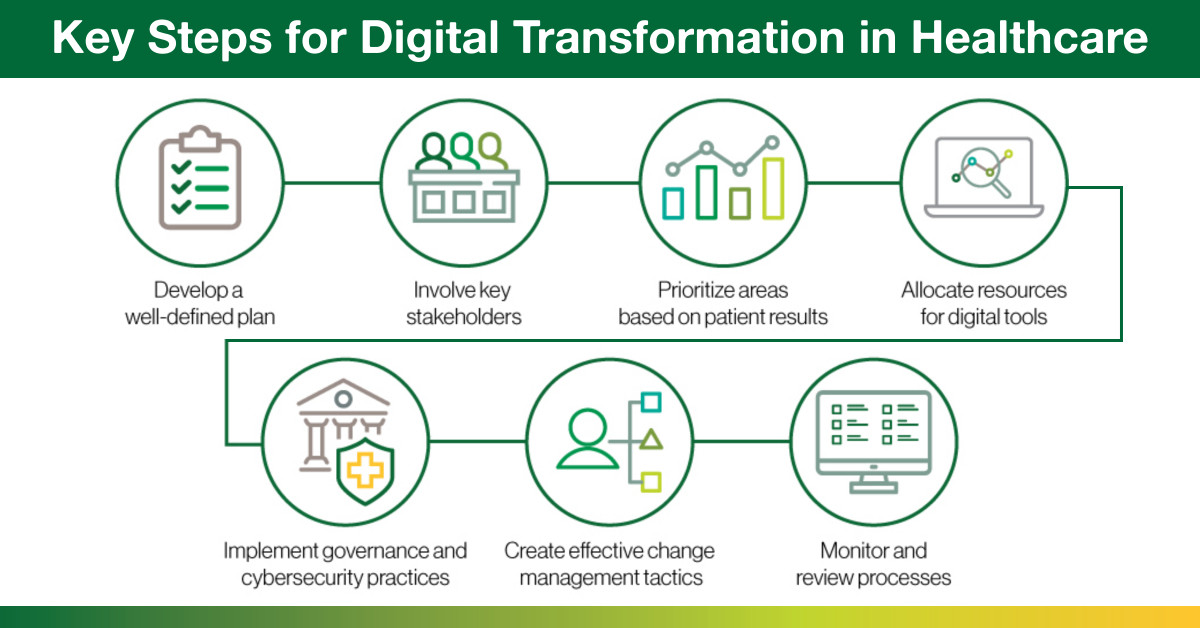 Key Steps for Digital Transformation in Healthcare Graphic